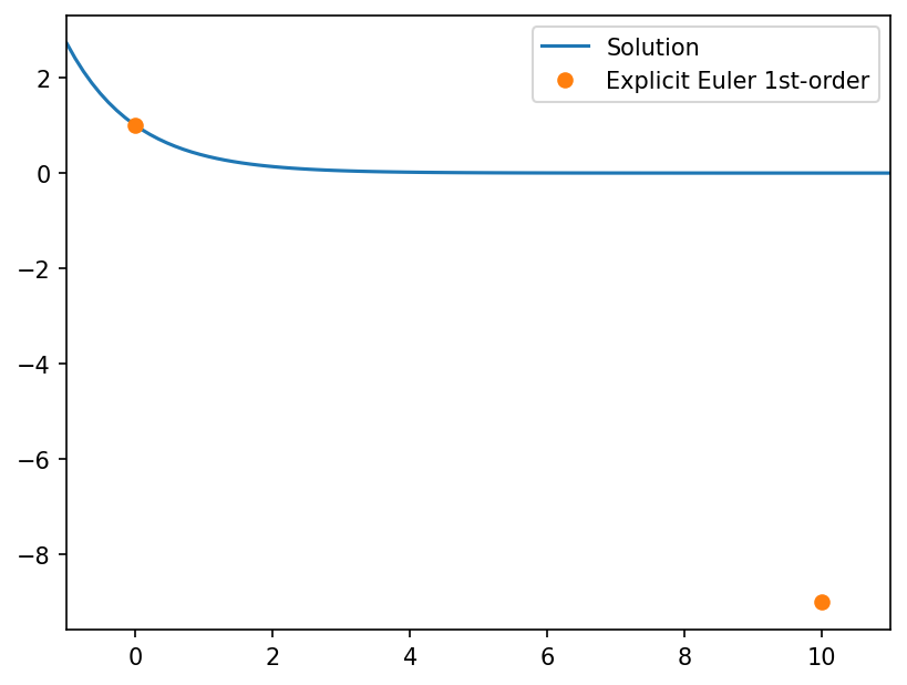 _images/6_implicit_integration_22_0.png